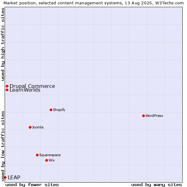 Market position of Drupal Commerce vs. LearnWorlds vs. LEAP