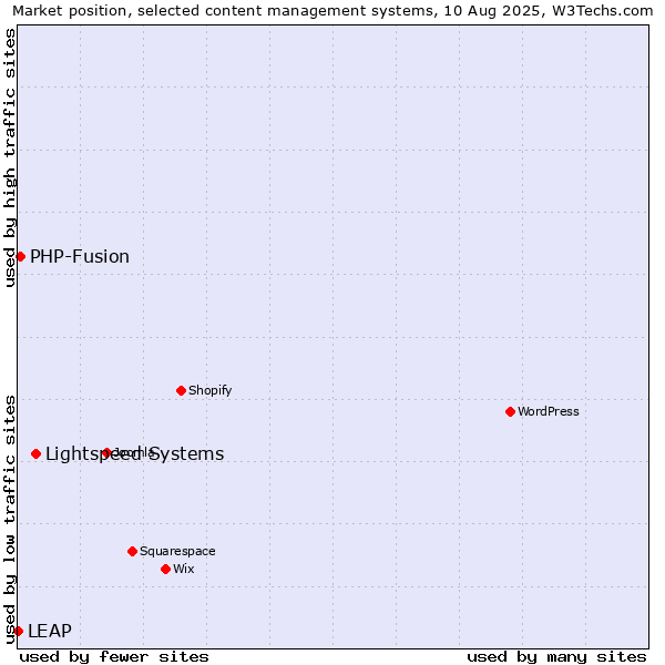 Market position of Lightspeed Systems vs. PHP-Fusion vs. LEAP