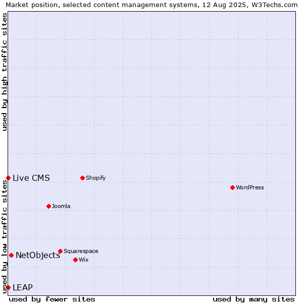 Market position of NetObjects vs. Live CMS vs. LEAP