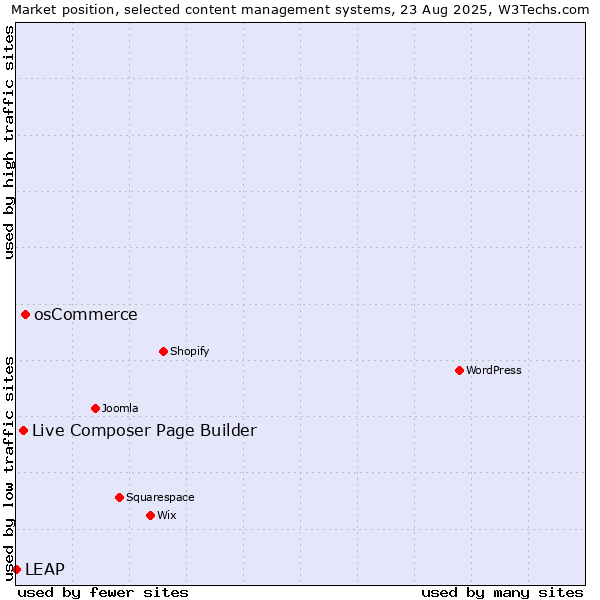 Market position of osCommerce vs. Live Composer Page Builder vs. LEAP