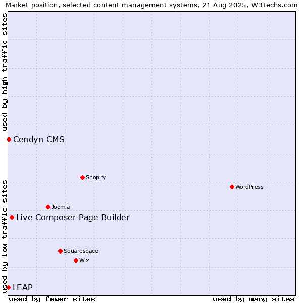 Market position of Live Composer Page Builder vs. Cendyn CMS vs. LEAP