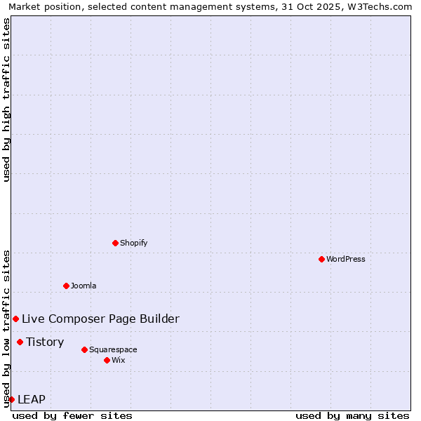 Market position of Tistory vs. Live Composer Page Builder vs. LEAP