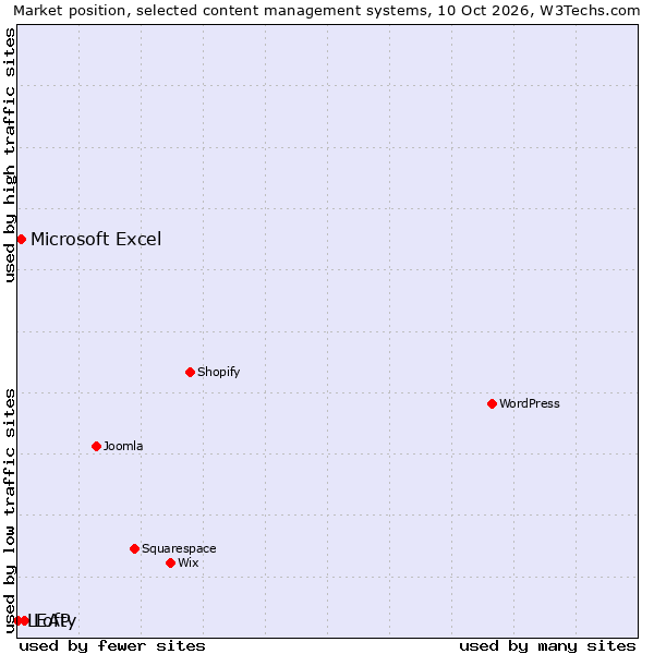 Market position of Lofty vs. Microsoft Excel vs. LEAP
