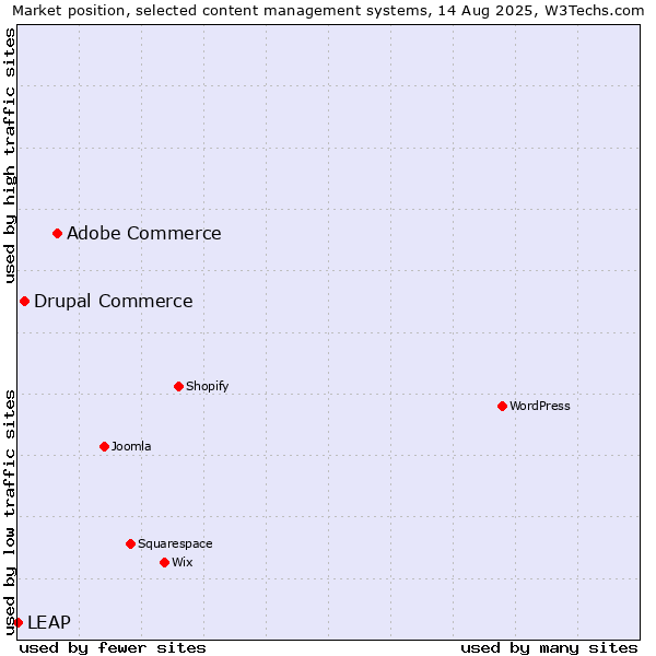 Market position of Adobe Commerce vs. Drupal Commerce vs. LEAP