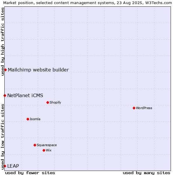 Market position of Mailchimp website builder vs. NetPlanet iCMS vs. LEAP