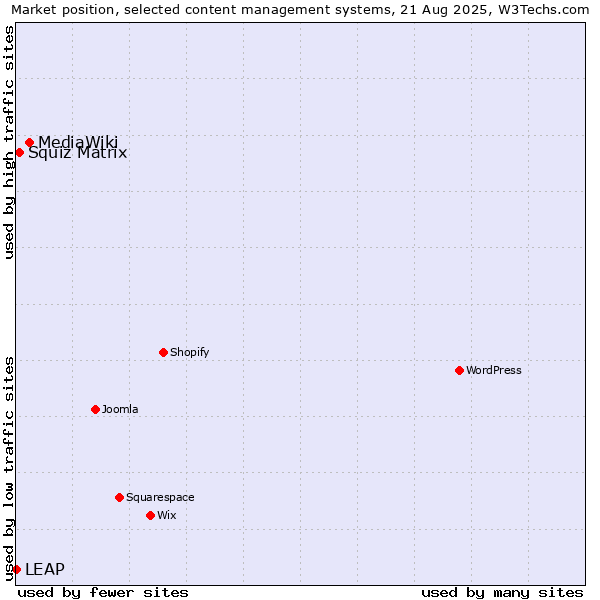 Market position of MediaWiki vs. Squiz Matrix vs. LEAP