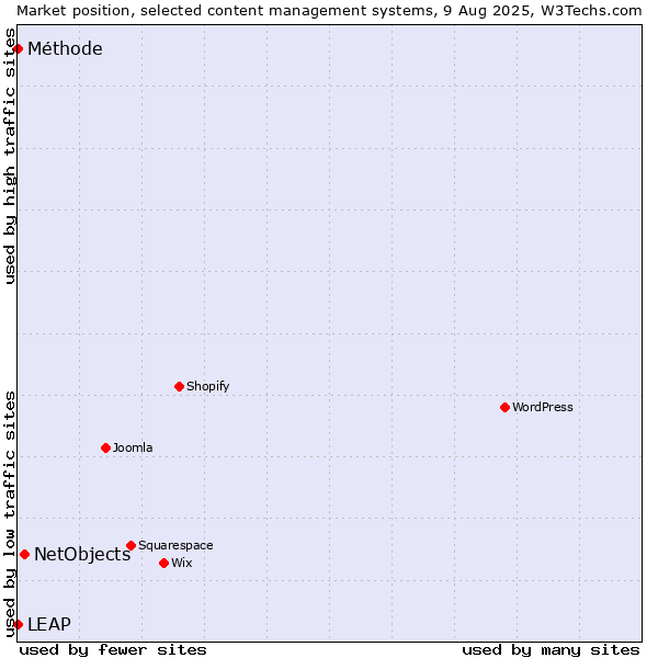 Market position of NetObjects vs. LEAP vs. Méthode