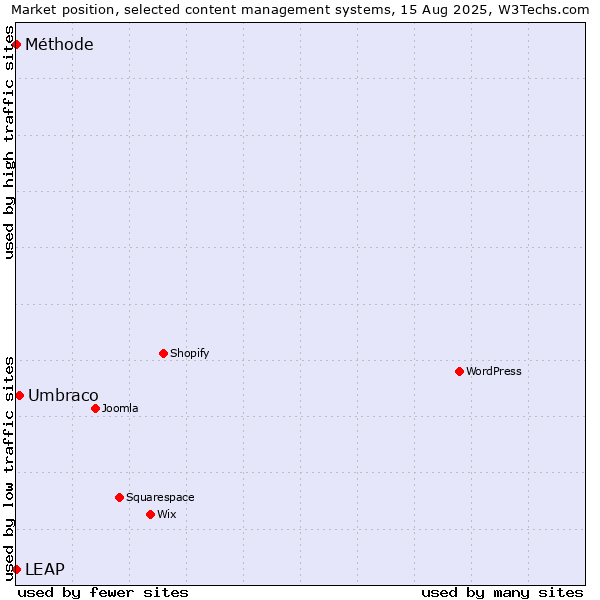 Market position of Umbraco vs. LEAP vs. Méthode