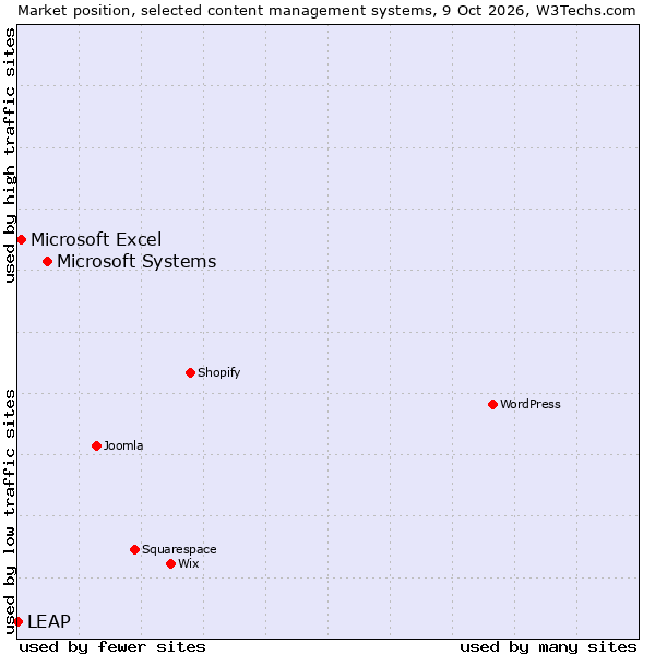 Market position of Microsoft Systems vs. Microsoft Excel vs. LEAP