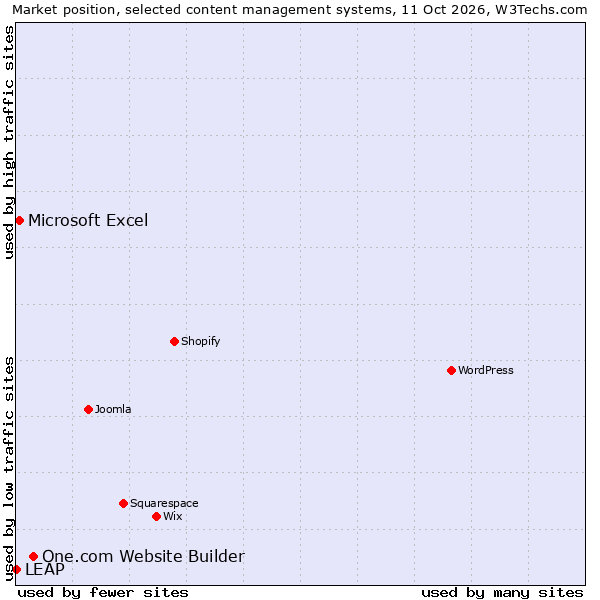 Market position of One.com Website Builder vs. Microsoft Excel vs. LEAP