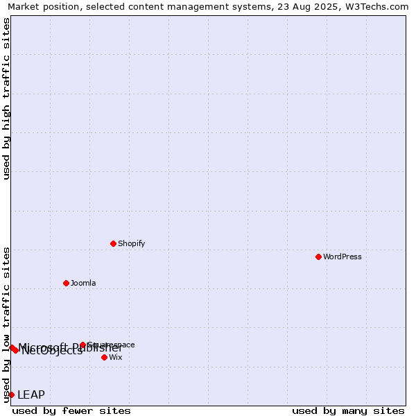 Market position of NetObjects vs. Microsoft Publisher vs. LEAP