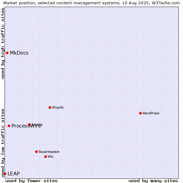Market position of ProcessWire vs. MkDocs vs. LEAP