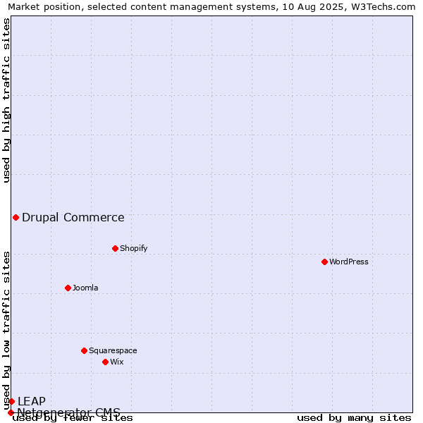 Market position of Drupal Commerce vs. LEAP vs. Netgenerator CMS