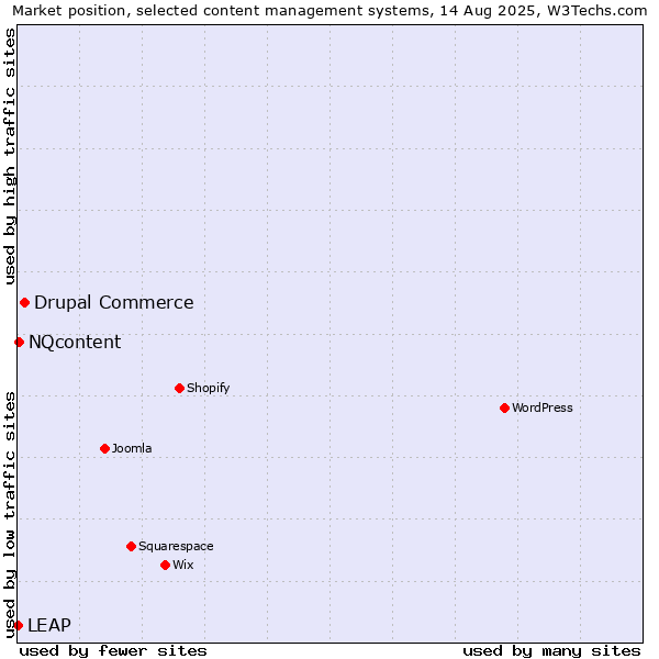 Market position of Drupal Commerce vs. NQcontent vs. LEAP