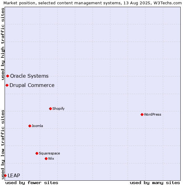 Market position of Oracle Systems vs. Drupal Commerce vs. LEAP