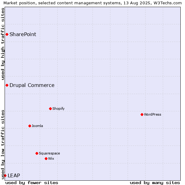 Market position of SharePoint vs. Drupal Commerce vs. LEAP