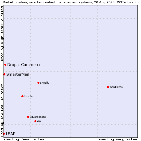 Market position of Drupal Commerce vs. SmarterMail vs. LEAP