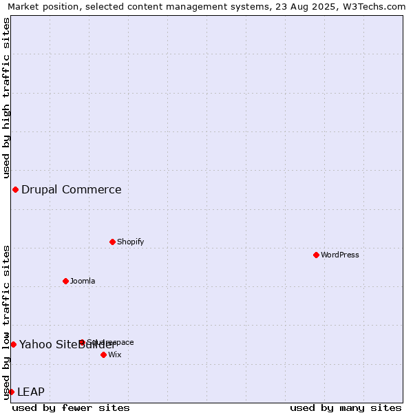 Market position of Drupal Commerce vs. Yahoo SiteBuilder vs. LEAP