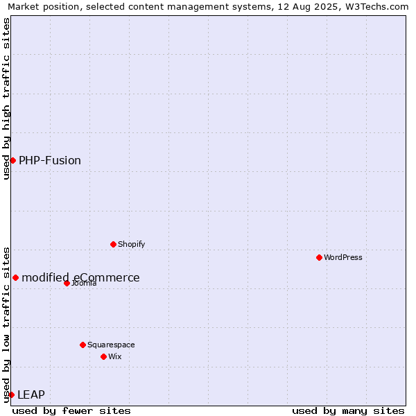 Market position of modified eCommerce vs. PHP-Fusion vs. LEAP