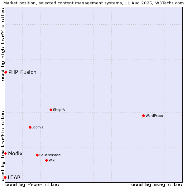 Market position of PHP-Fusion vs. Modix vs. LEAP