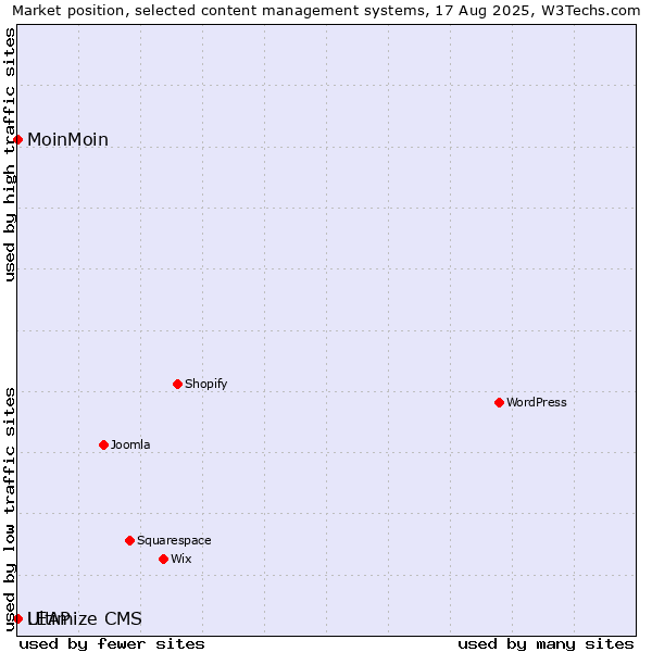 Market position of MoinMoin vs. LEAP vs. Ultimize CMS