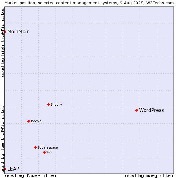 Market position of WordPress vs. MoinMoin vs. LEAP
