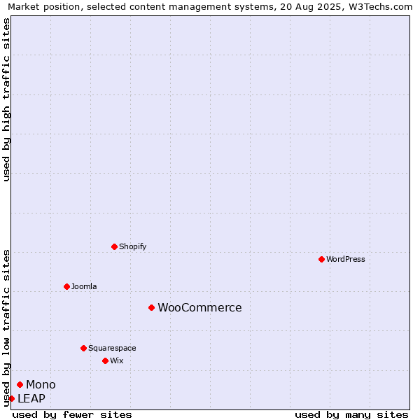 Market position of WooCommerce vs. Mono vs. LEAP