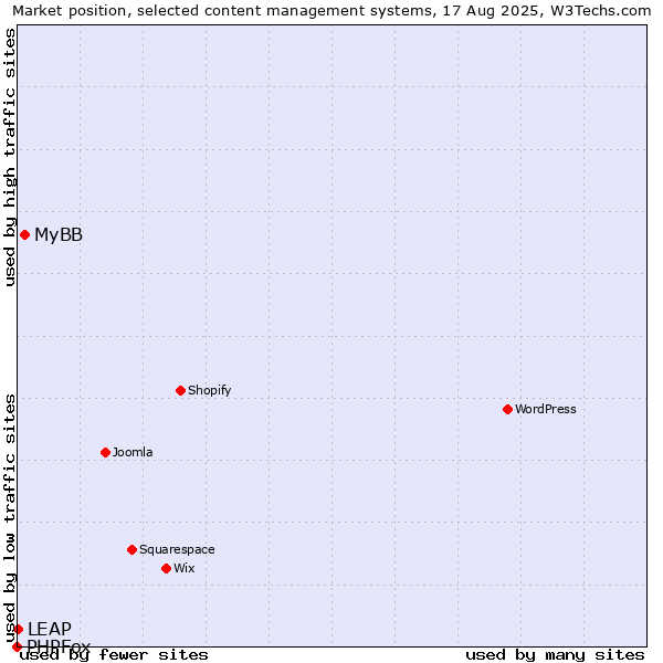 Market position of MyBB vs. LEAP vs. PHPFox
