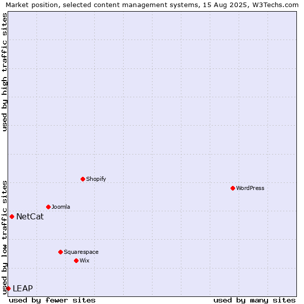 Market position of NetCat vs. LEAP