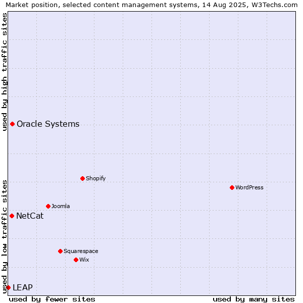 Market position of Oracle Systems vs. NetCat vs. LEAP