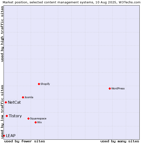 Market position of Tistory vs. NetCat vs. LEAP