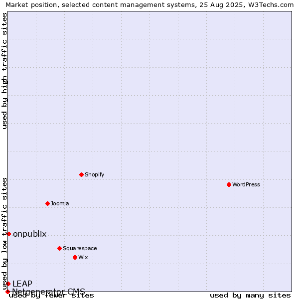 Market position of onpublix vs. LEAP vs. Netgenerator CMS