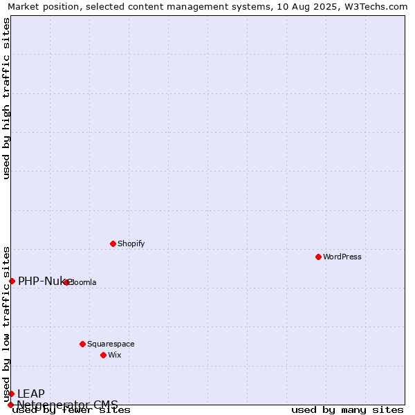 Market position of PHP-Nuke vs. LEAP vs. Netgenerator CMS