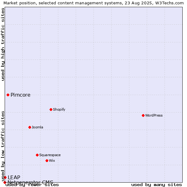 Market position of Pimcore vs. LEAP vs. Netgenerator CMS