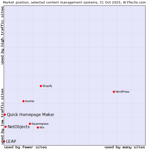 Market position of NetObjects vs. Quick Homepage Maker vs. LEAP