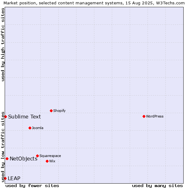Market position of NetObjects vs. Sublime Text vs. LEAP