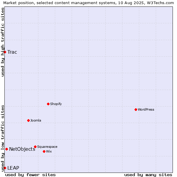 Market position of NetObjects vs. Trac vs. LEAP