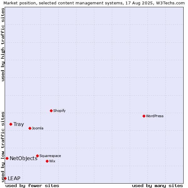 Market position of Tray vs. NetObjects vs. LEAP