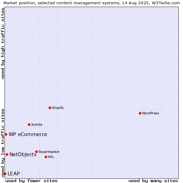 Market position of NetObjects vs. WP eCommerce vs. LEAP