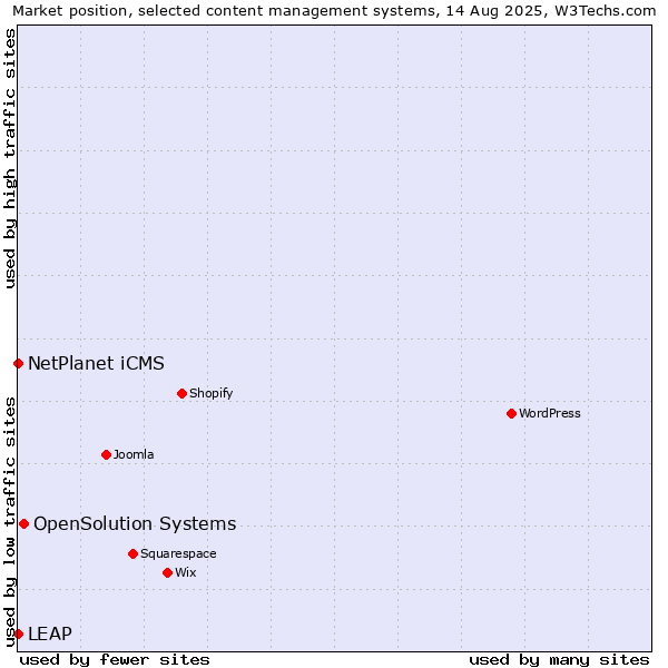 Market position of OpenSolution Systems vs. NetPlanet iCMS vs. LEAP