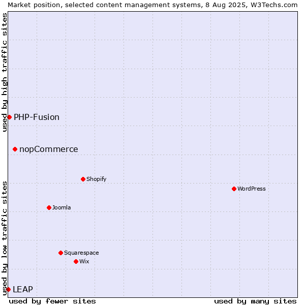 Market position of nopCommerce vs. PHP-Fusion vs. LEAP