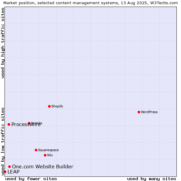 Market position of One.com Website Builder vs. ProcessWire vs. LEAP