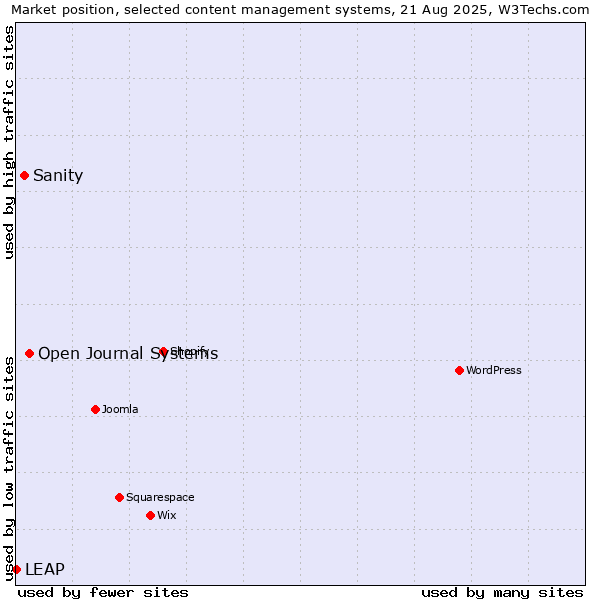 Market position of Open Journal Systems vs. Sanity vs. LEAP
