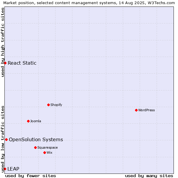 Market position of OpenSolution Systems vs. React Static vs. LEAP