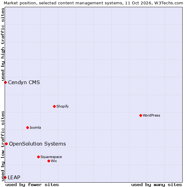 Market position of OpenSolution Systems vs. Cendyn CMS vs. LEAP