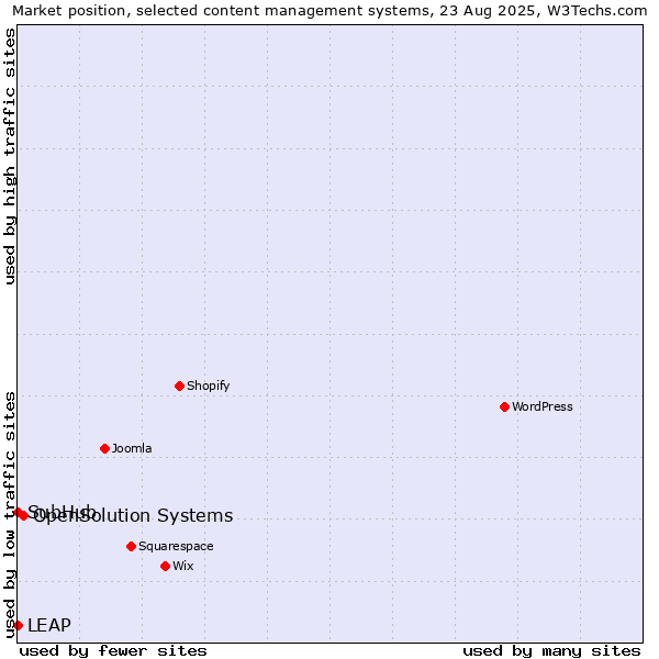 Market position of OpenSolution Systems vs. SubHub vs. LEAP
