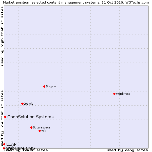 Market position of OpenSolution Systems vs. LEAP vs. WebHare CMS