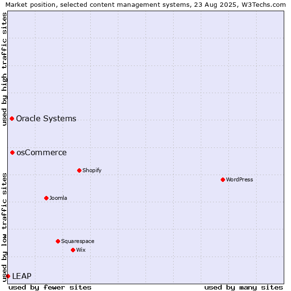 Market position of osCommerce vs. Oracle Systems vs. LEAP