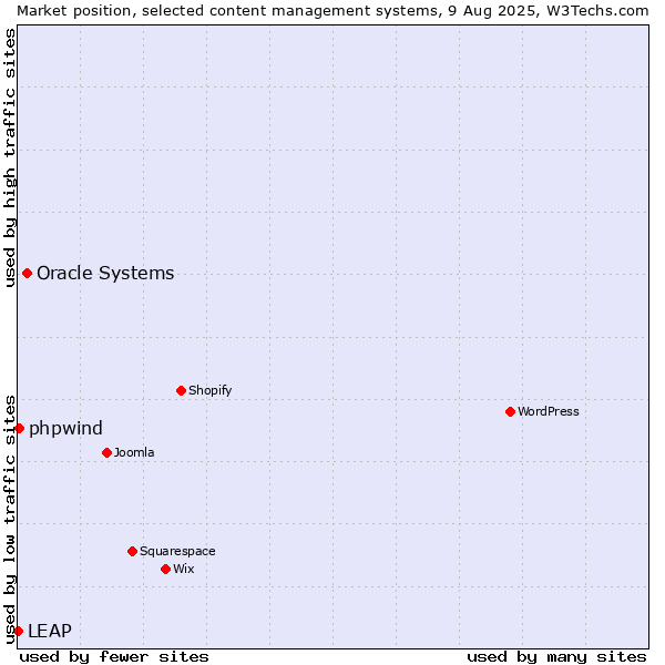 Market position of Oracle Systems vs. phpwind vs. LEAP