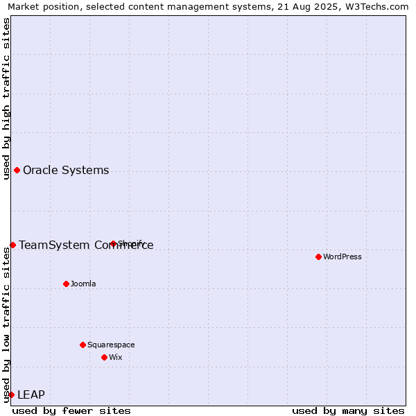 Market position of Oracle Systems vs. TeamSystem Commerce vs. LEAP